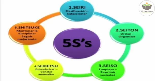 Curso de NOÇÕES SOBRE O PROGRAMA 5S