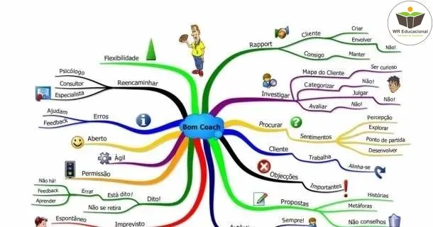 Curso de educação a distância de Mapas Mentais