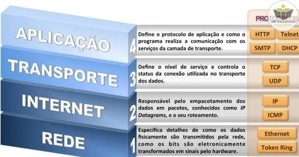 Curso de educação a distância de Protocolos de Roteamento